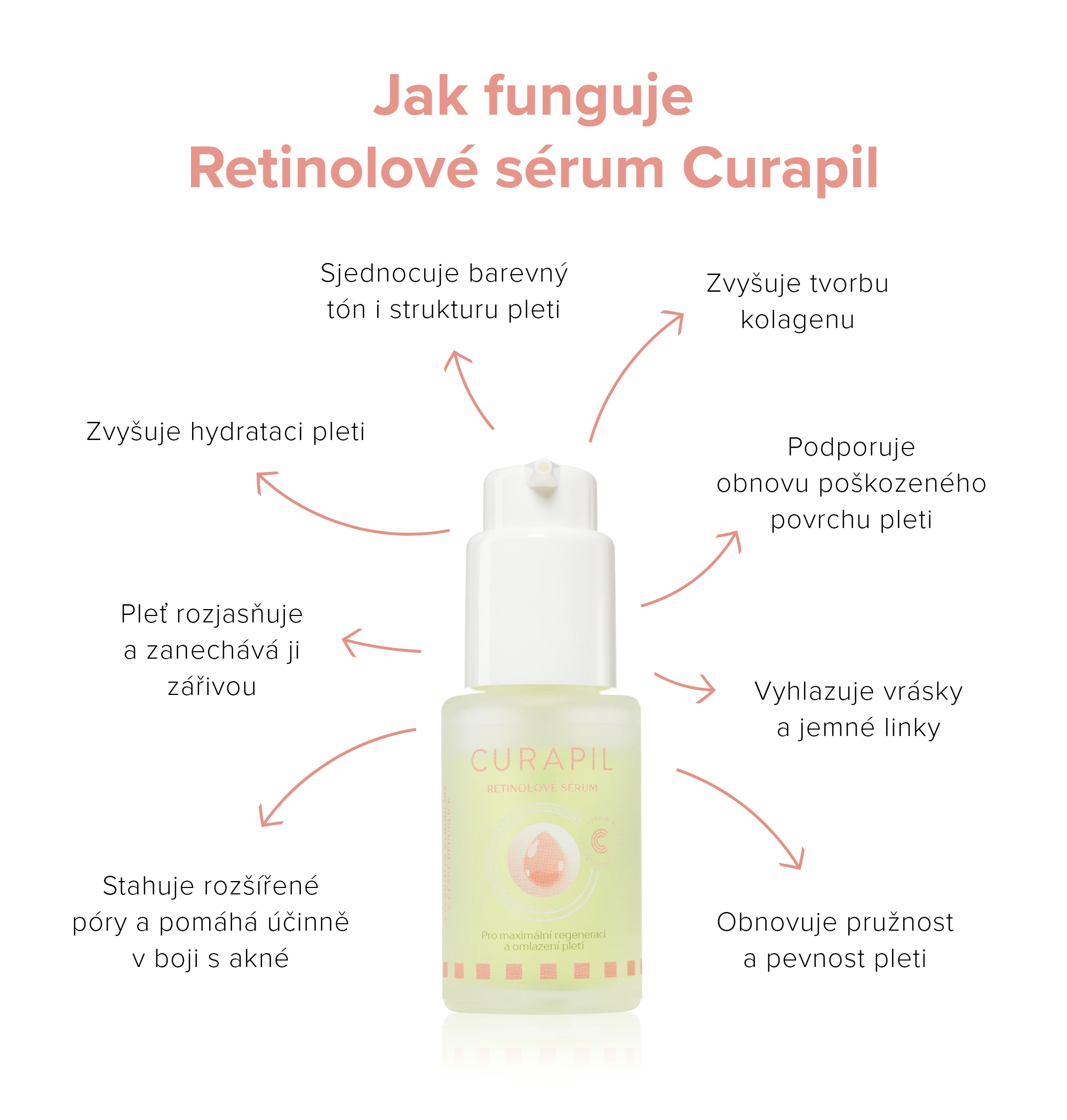 Curapil_Retinolové sérum_infografika_na_web